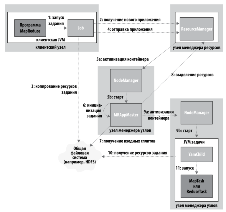 MapReduce on YARN