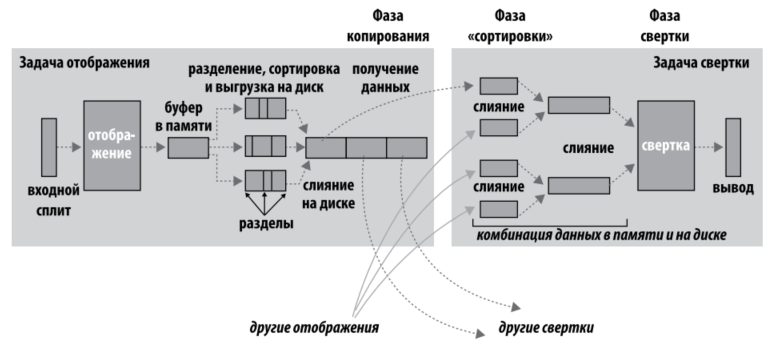 Тасовка и сортировка