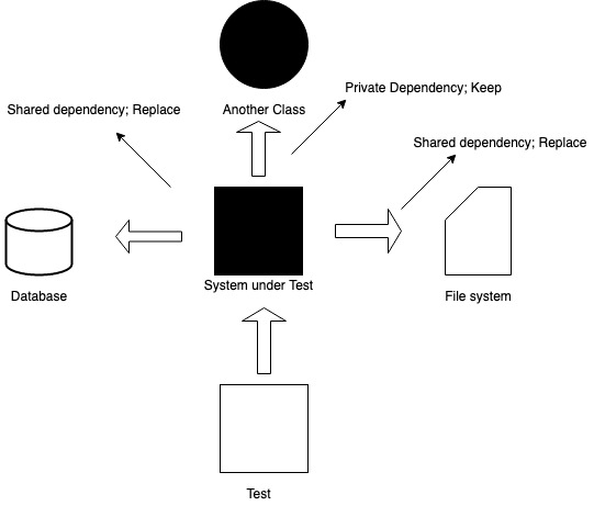 A diagram for dependencies A diagram for dependencies