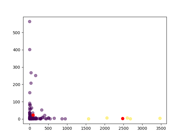 Cluster plot