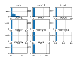 Subplots for Covid data set