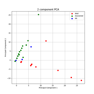 PCA plot for status on dead vs. recovered.