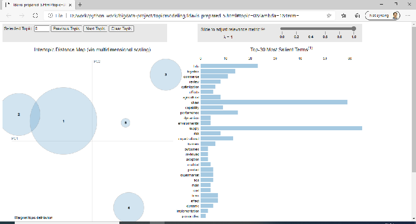 HTML document with topics and words