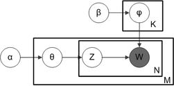 plate model - LDA (Dirichlet) Source: https://en.wikipedia.org/wiki/Latent_Dirichlet_allocation