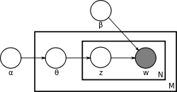 plate model - LDA Source: https://en.wikipedia.org/wiki/Latent_Dirichlet_allocation