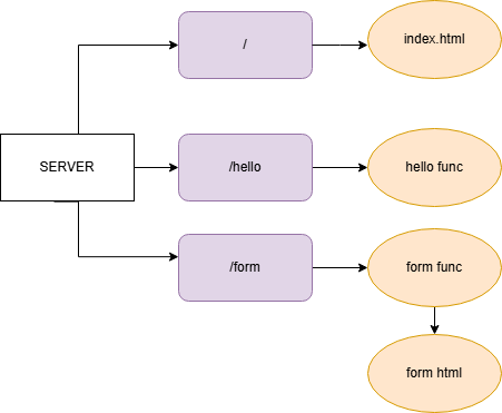 GitHub - KamoEllen/Go-Server