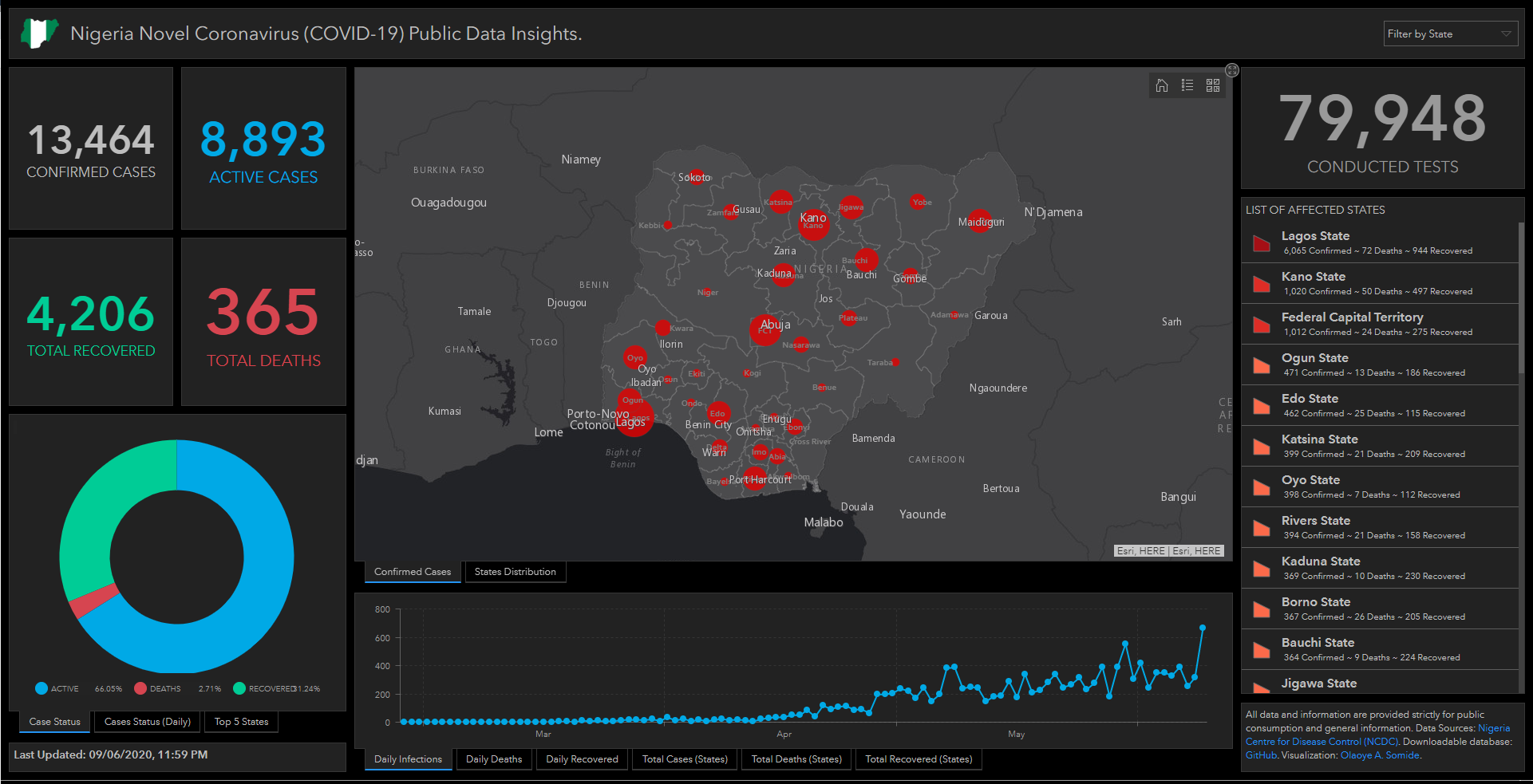 Nigeria Novel Coronavirus (COVID-19) Public Data Insights