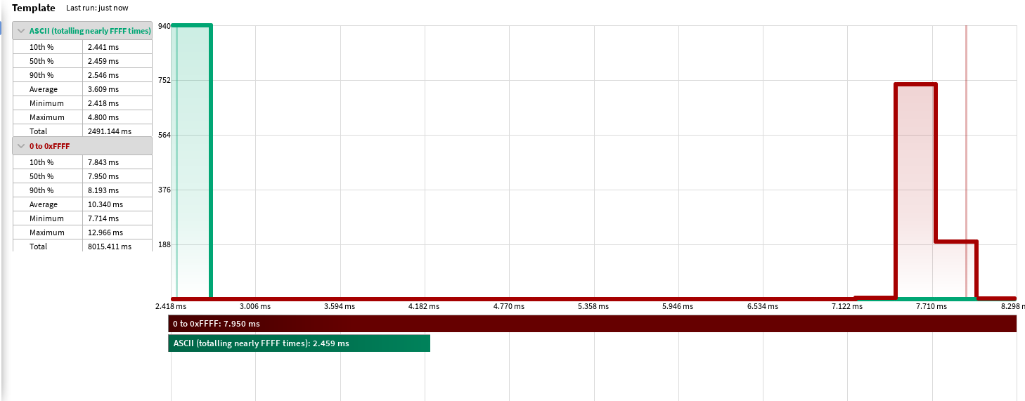 Benchmarking data. 0 to 0xFFFF is 7.950ms P50, and ASCII (totalling nearly FFFF times) is 2.459ms P50