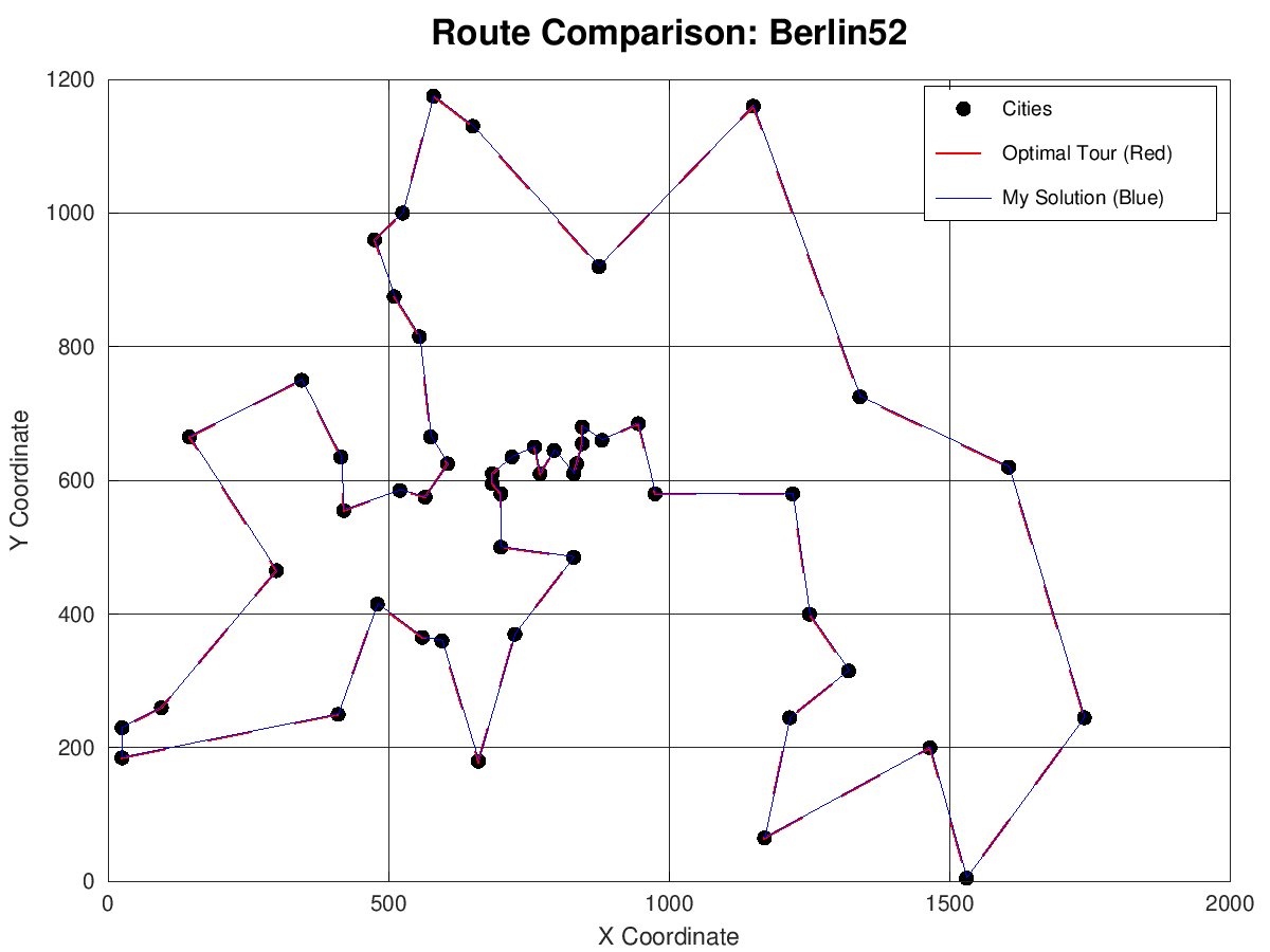 Traveling Salesman Problem route comparison from the distributed solver