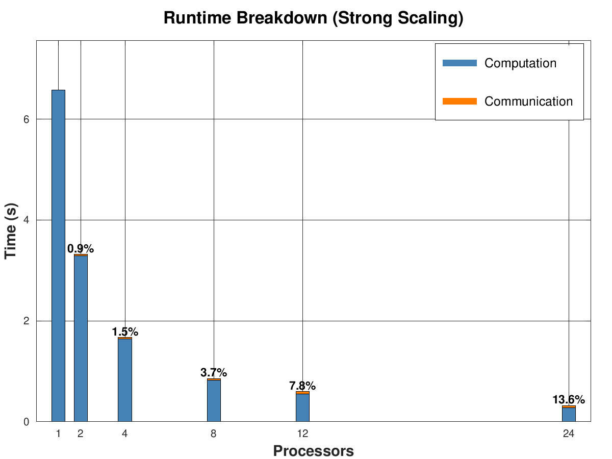 Runtime breakdown