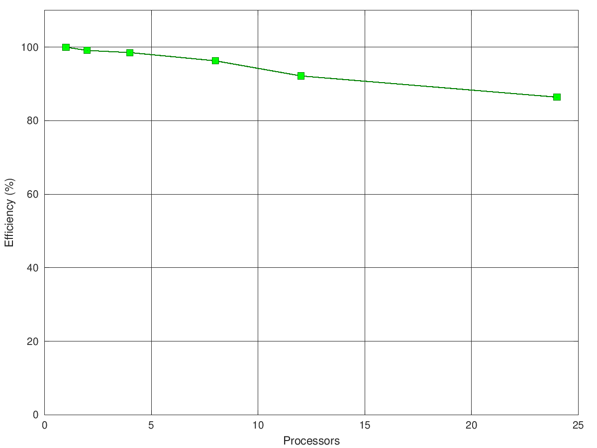 Parallel efficiency