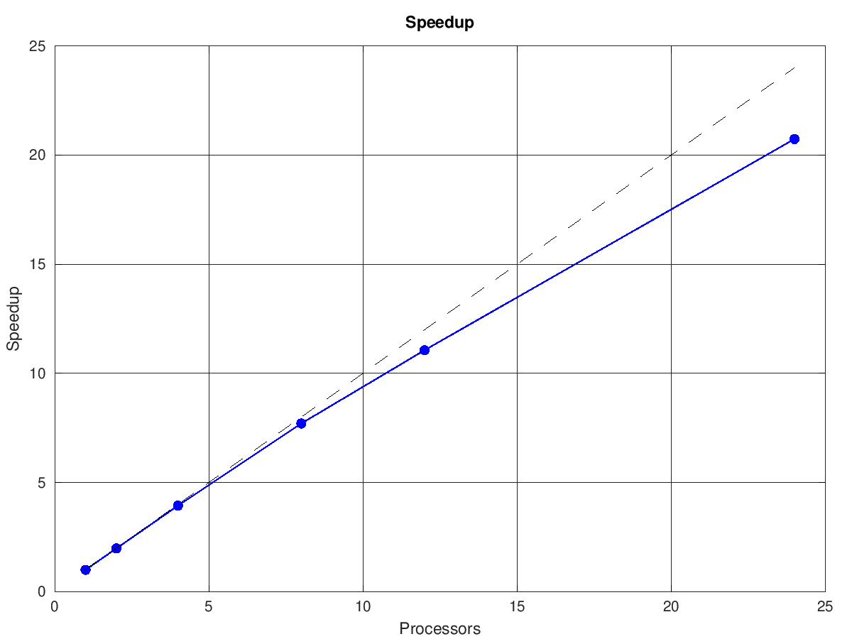 Strong scaling speedup