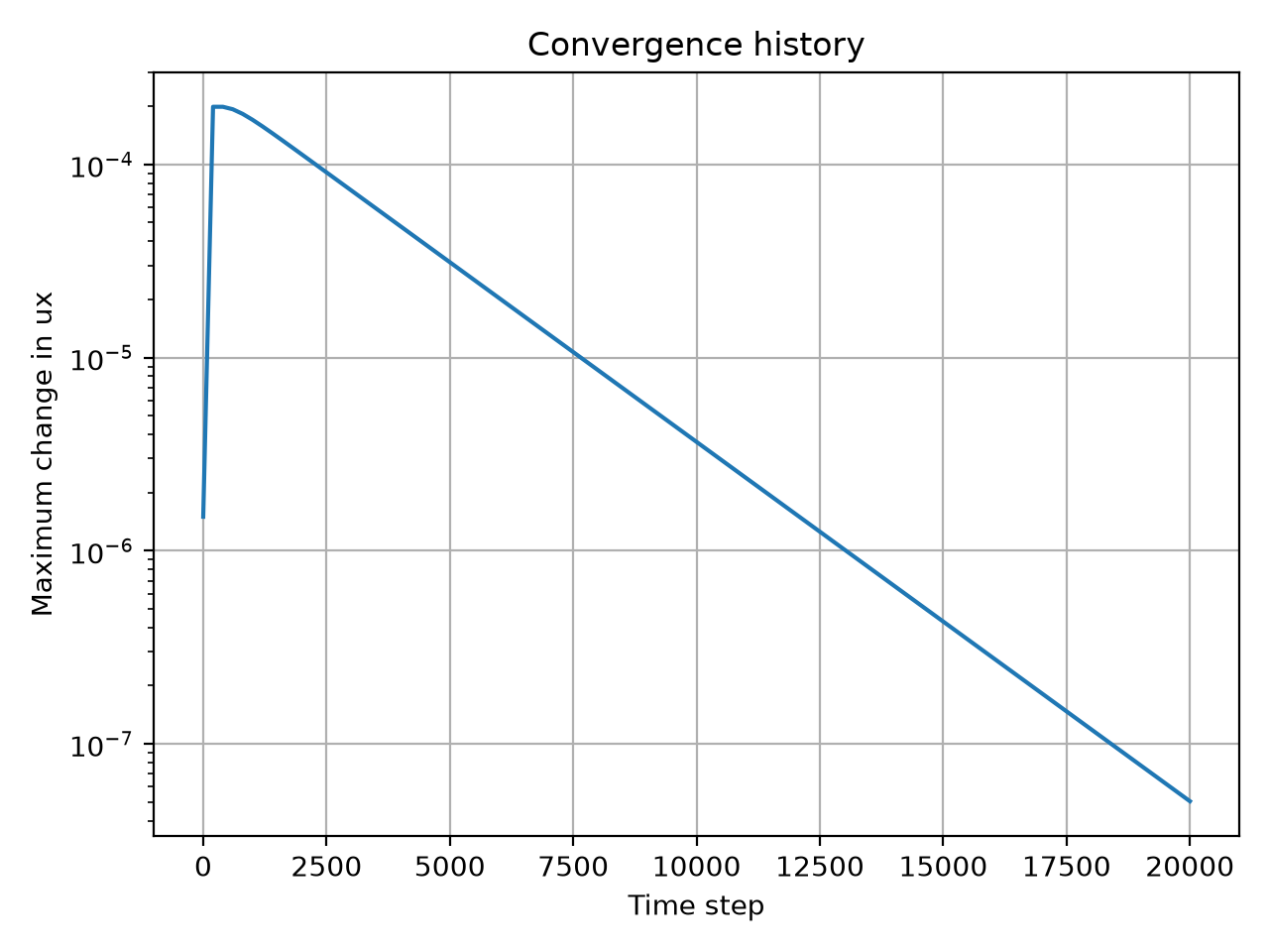 LBM convergence history