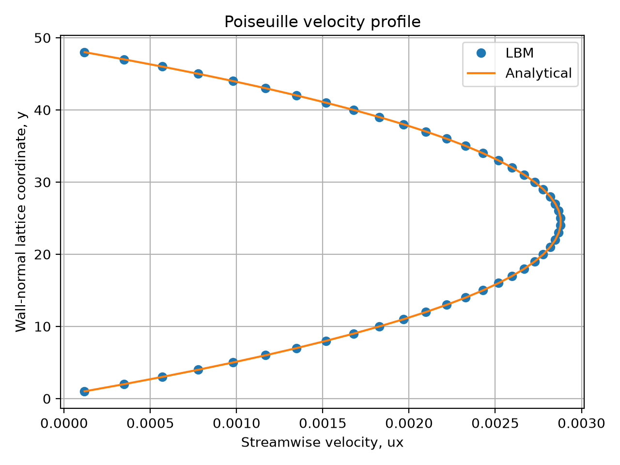 LBM velocity profile validation