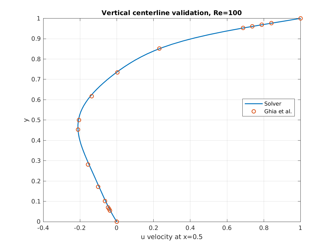 Ghia centerline validation plot
