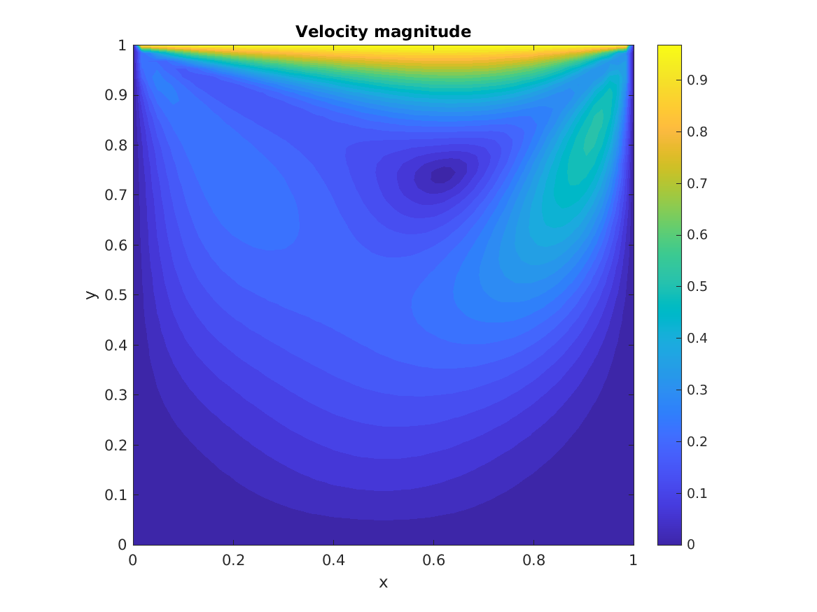 Velocity magnitude contour
