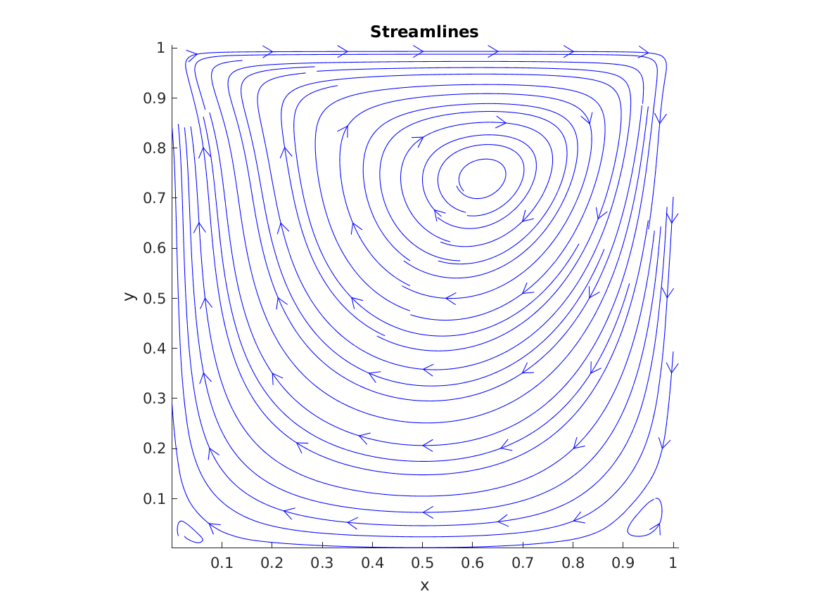 Lid-driven cavity streamlines