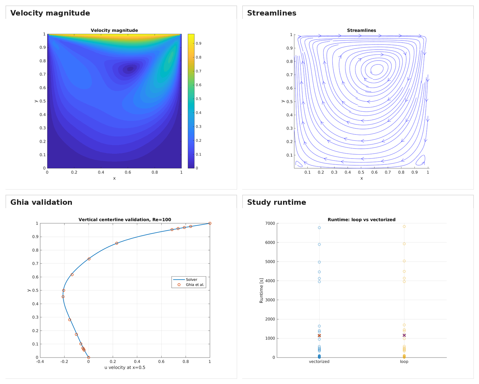 Overview of the MATLAB lid-driven cavity CFD study