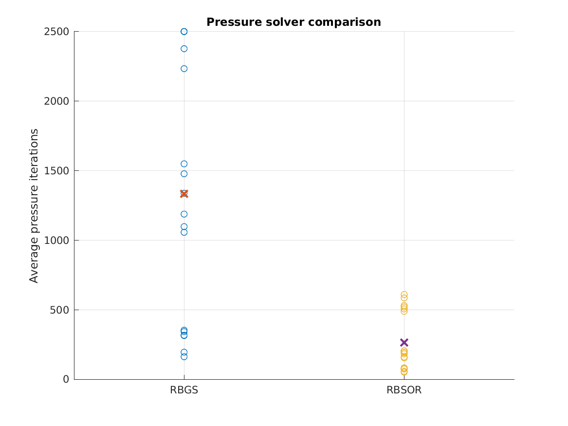 Pressure solver iteration comparison