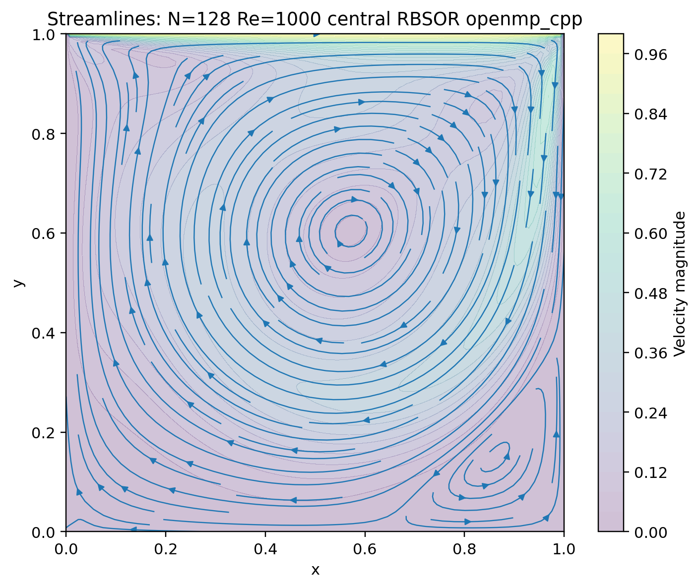 Representative lid-driven cavity streamlines for Re 1000