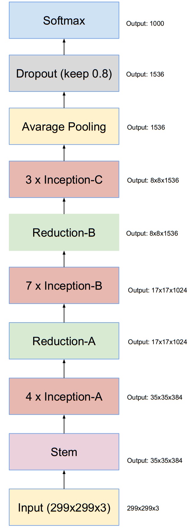 Inception-v4, Inception-ResNet And The Impact Of Residual Connections ...