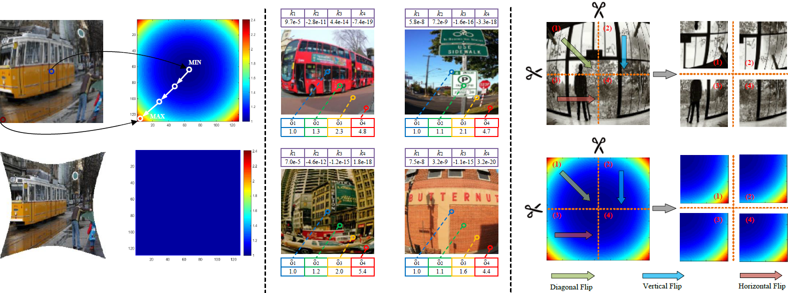 A Deep Ordinal Distortion Estimation Approach for Distortion ...