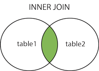 Inner Join Venne Diagram