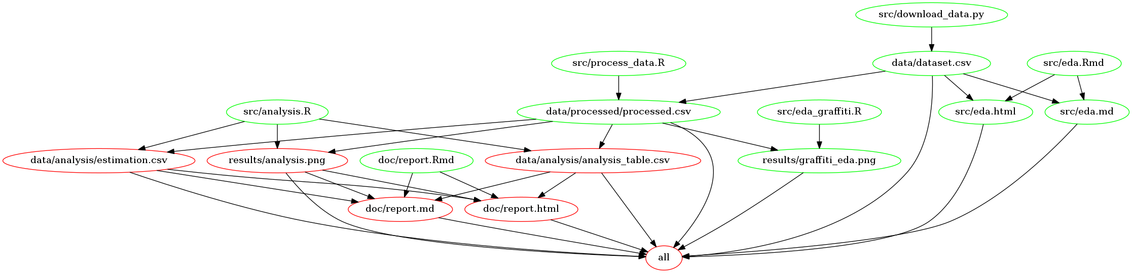 Makefile Dependency Diagram