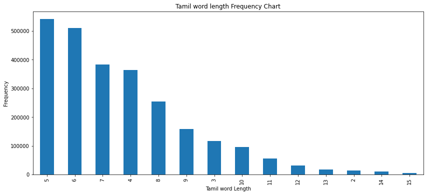 Frequency Chart