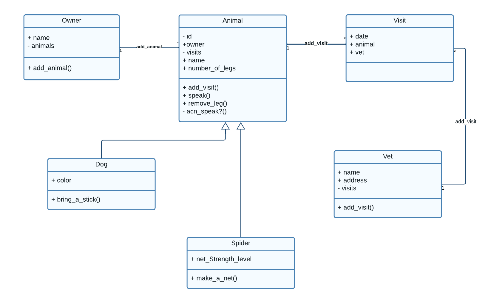 UML Diagram