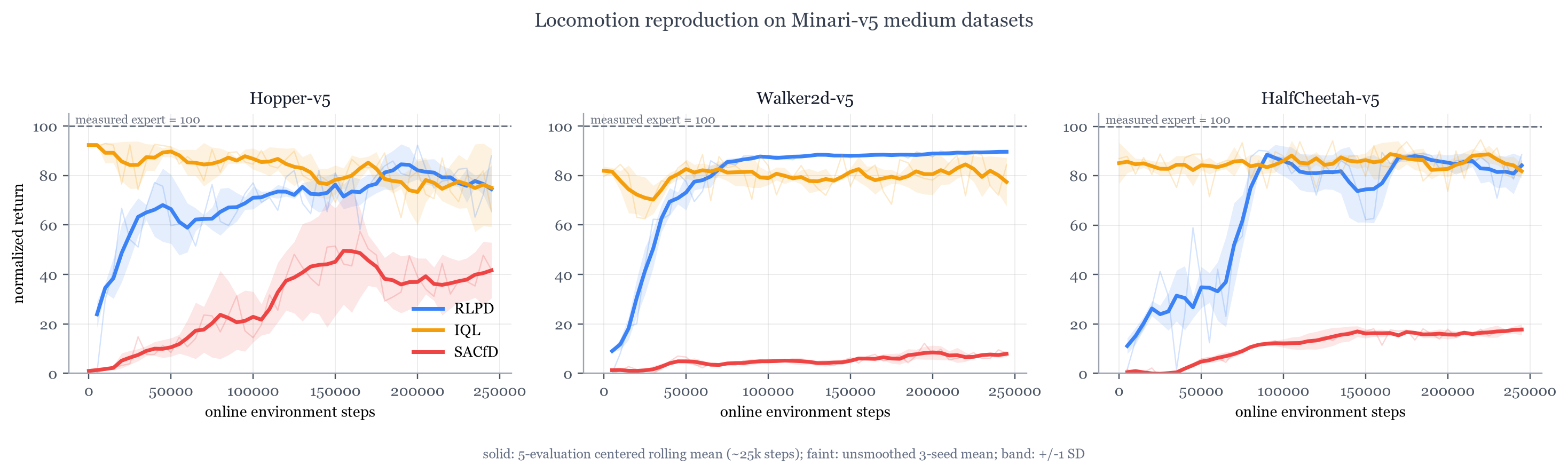 RLPD, IQL, and SACfD normalized returns on three MuJoCo tasks