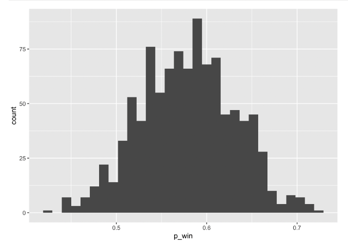 Histogram