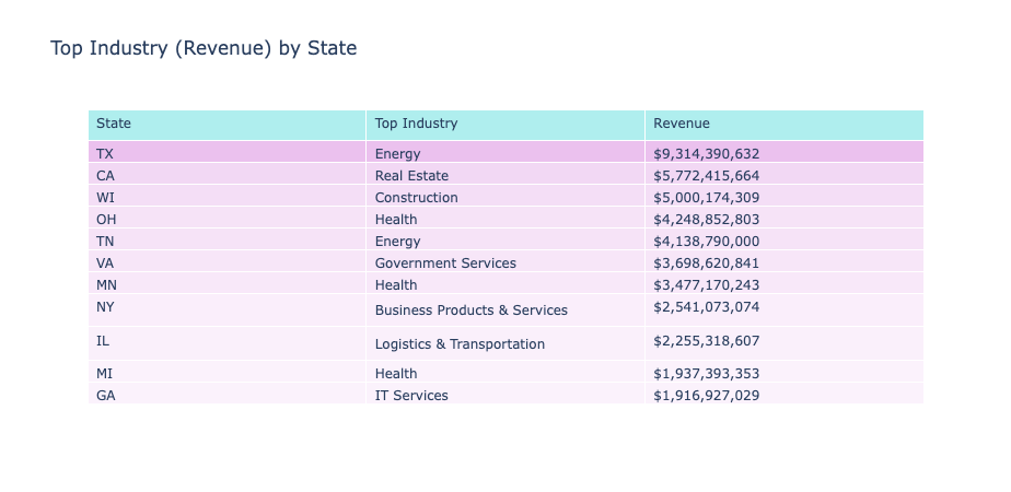 industry_by_state