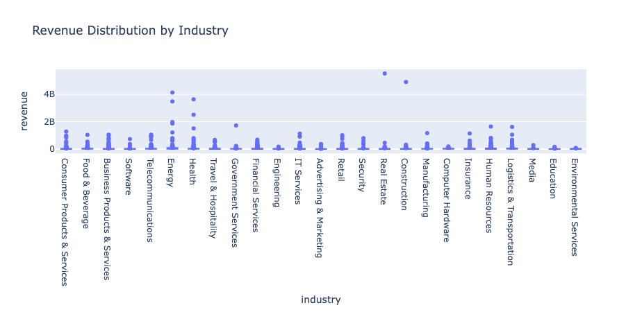 revenue_dist_by_industry.png