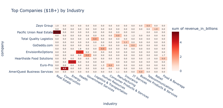 top companies by industry