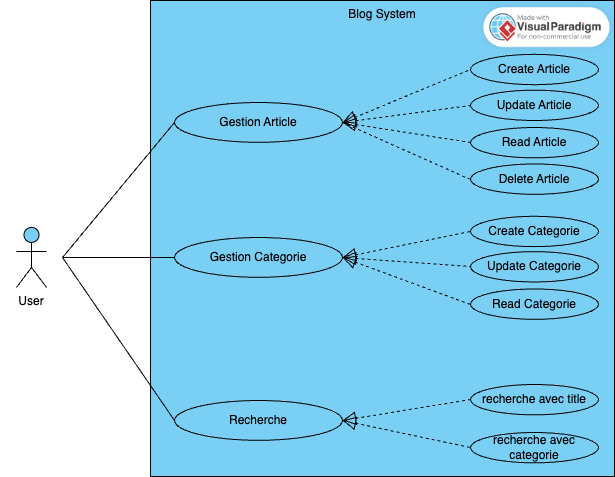 Use Case diagram