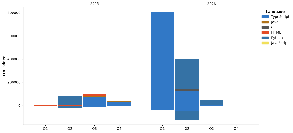 Lines of Code chart