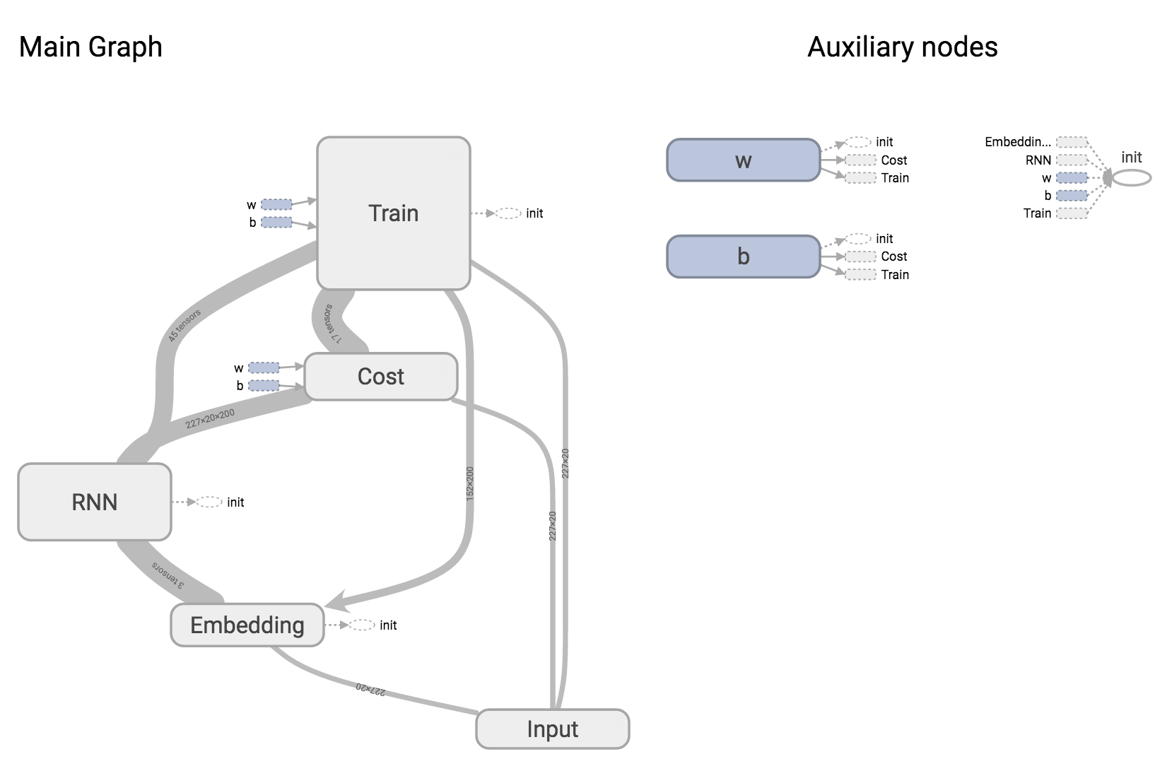 RNN Graph