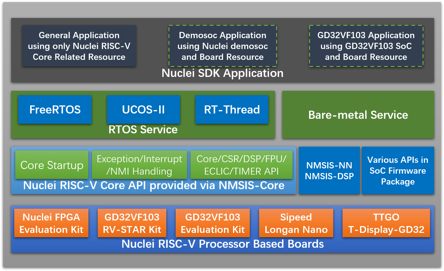 Nuclei SDK Diagram