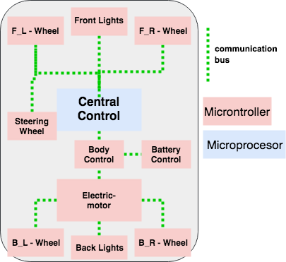 VehicleControlSystem, from the project README