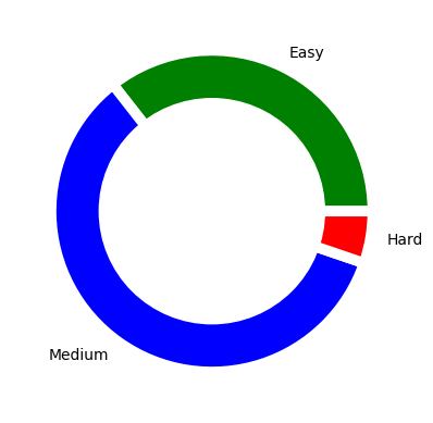 difficulty chart