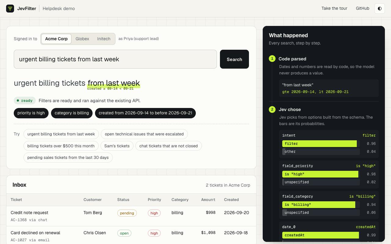 The helpdesk demo: 'urgent billing tickets from last week' is annotated in place, becomes three filter chips and two tickets, and the What happened panel shows the parsed date range, Jev's probability for each choice, the validated filters, and that no SQL was generated.