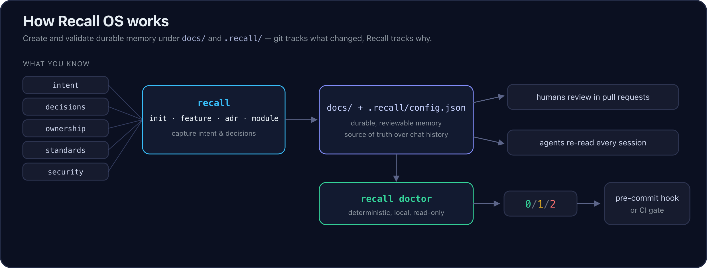 How Recall OS works: you capture intent, decisions, ownership, standards, and security with recall init / feature / adr / module; it writes durable, reviewable memory under docs/ and .recall/config.json that humans review in pull requests and agents re-read every session; recall doctor validates it deterministically, returning exit code 0, 1, or 2 for a pre-commit hook or CI gate.