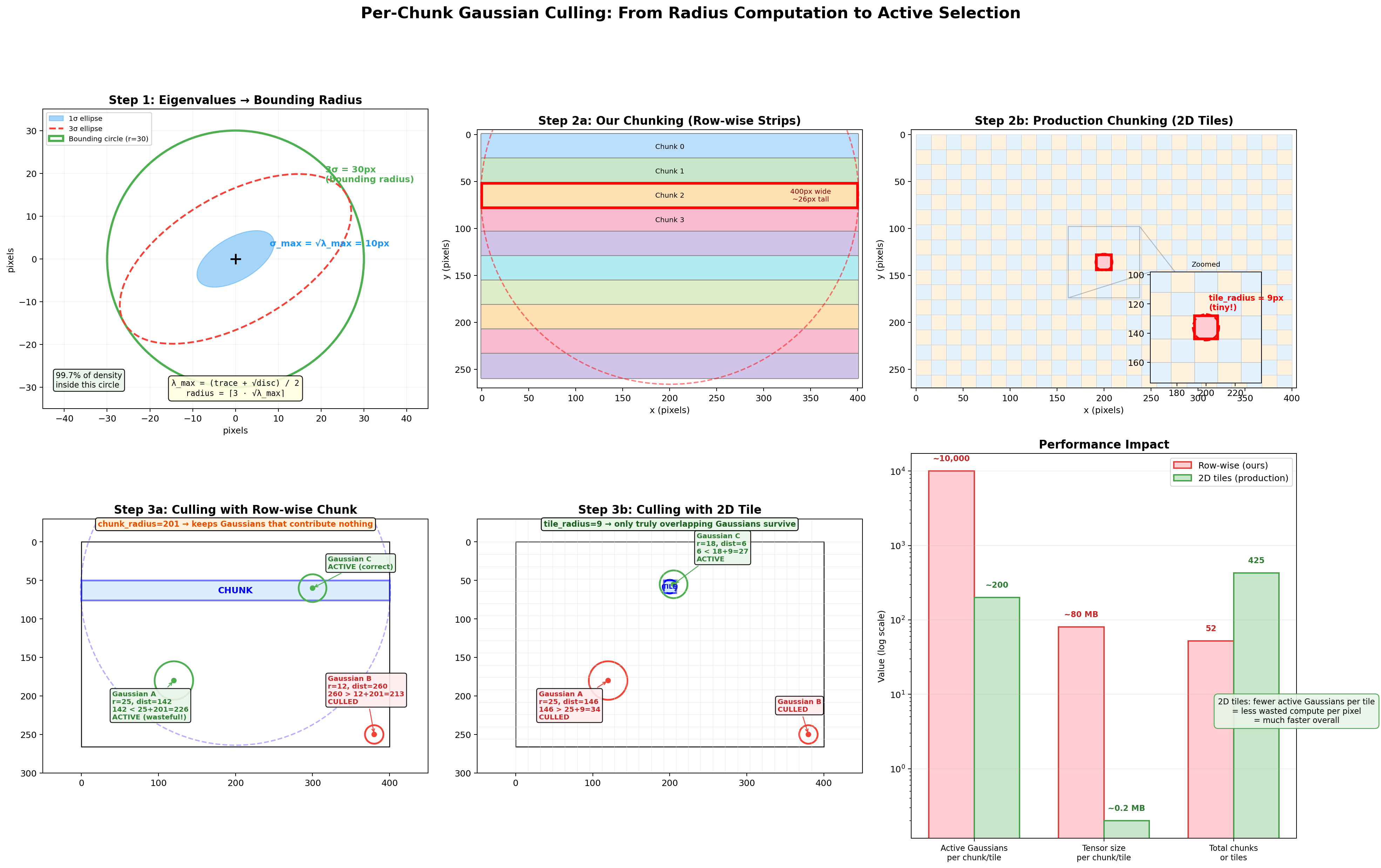Per-chunk Gaussian culling: from radius computation to active selection