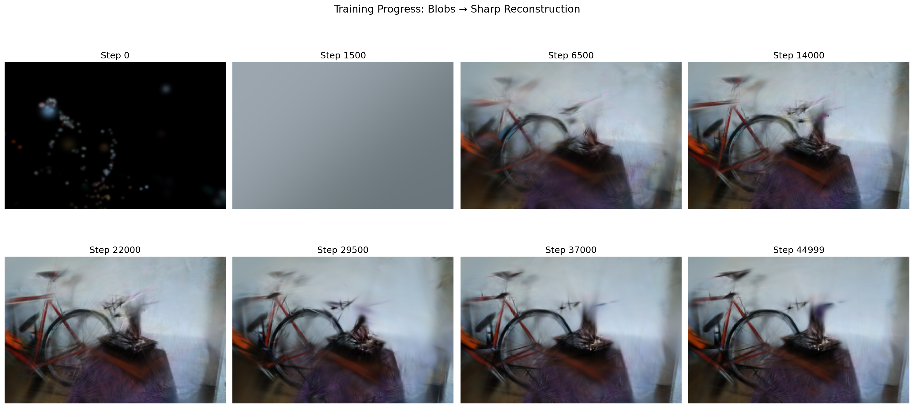 Training progress from initial blobs to sharp reconstruction over 45,000 steps