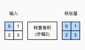 语义分割学习-转置卷积