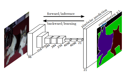 语义分割学习-FCN网络结构