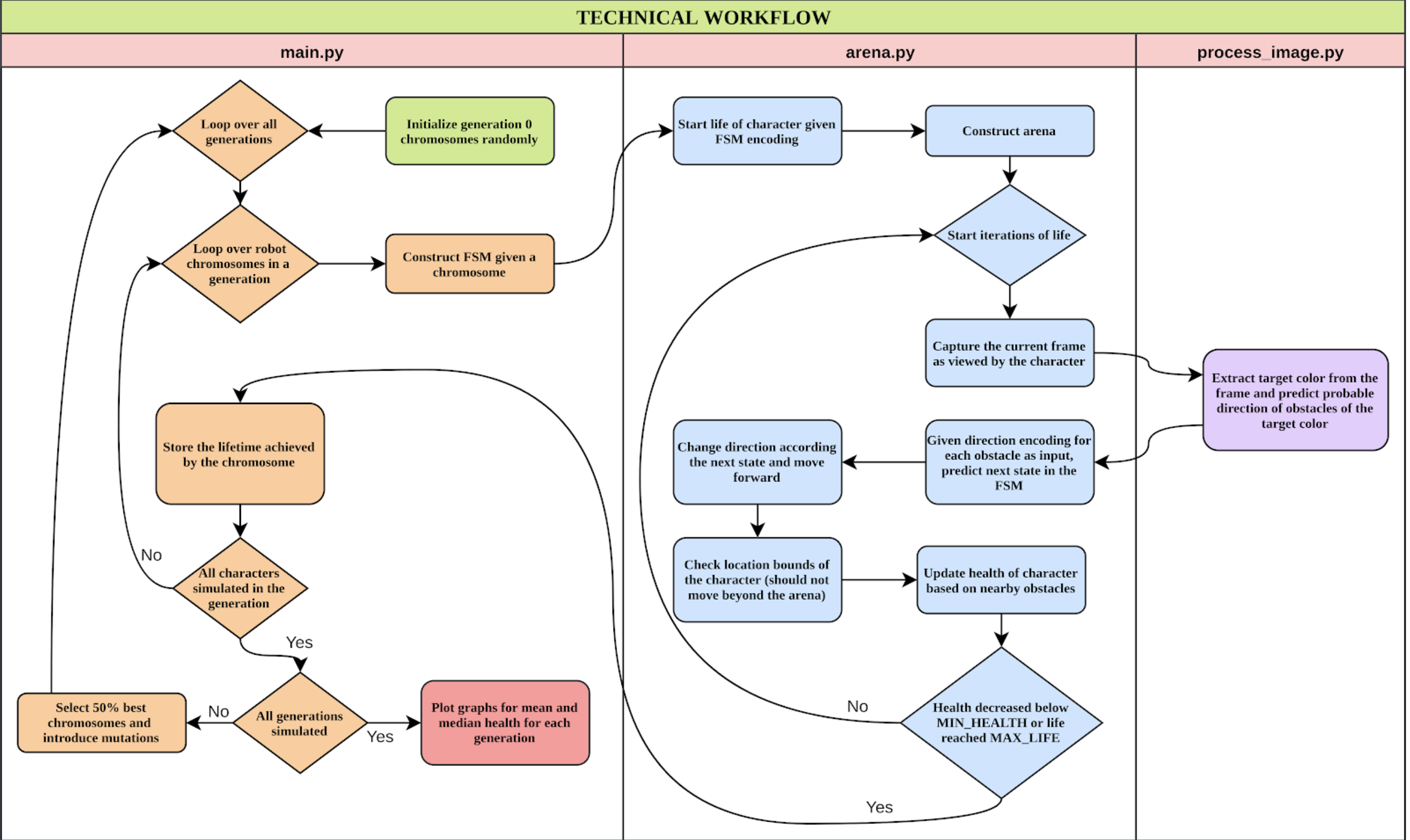 Technical Workflow