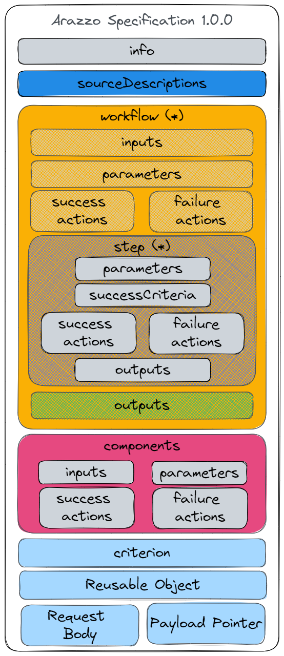 alt The Arazzo Specification Structure