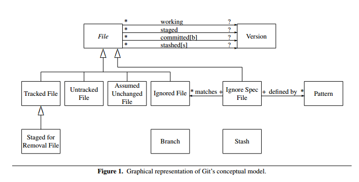 Git conceptual model (source: https://blog.acolyer.org/2016/10/24/whats-wrong-with-git-a-conceptual-design-analysis/)